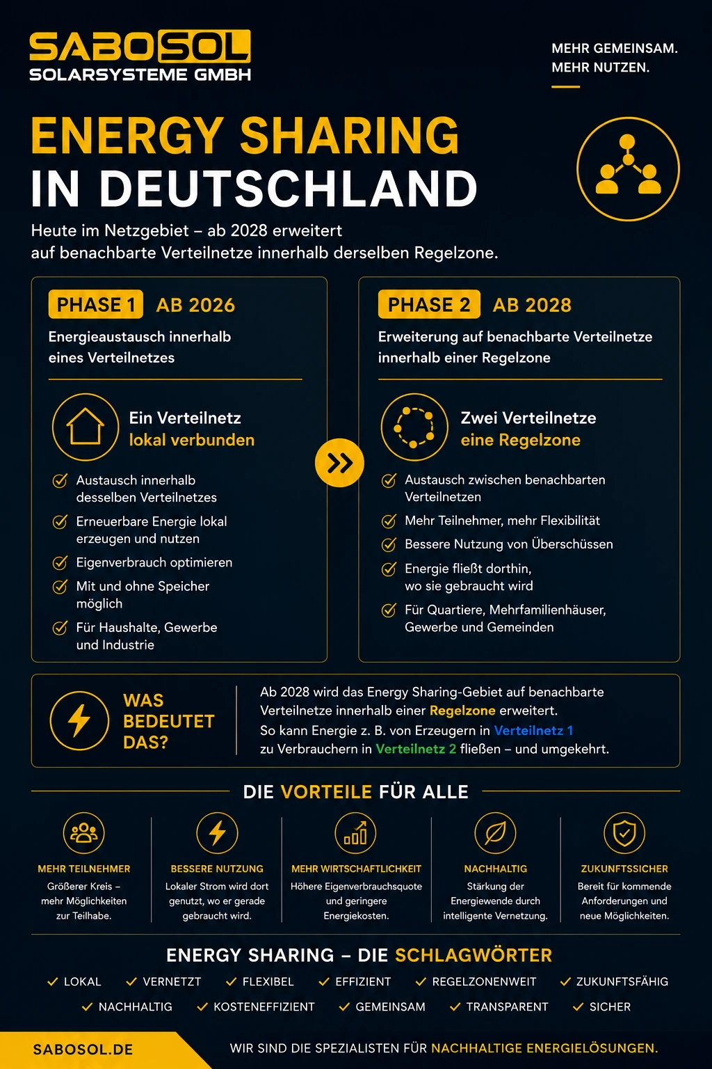 SABOSOL Energy Sharing in Deutschland