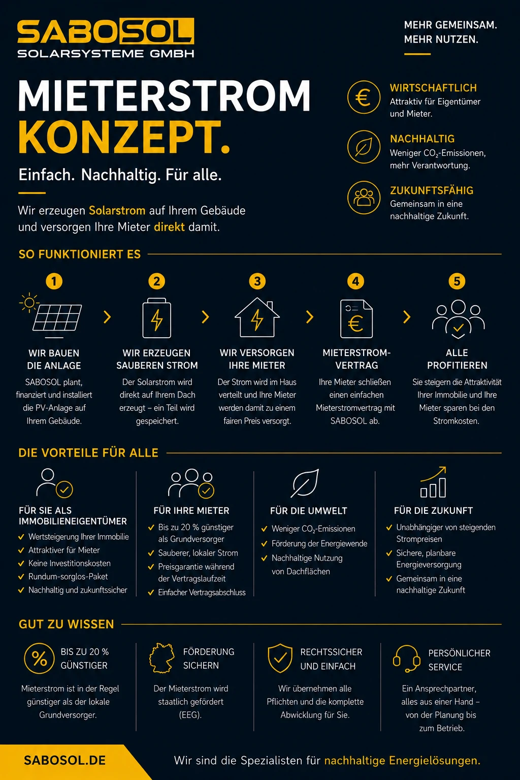 SABOSOL Mieterstrom Konzept